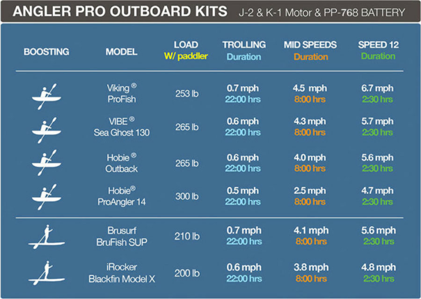 Bixpy K1 Pro Motor Kit Output Chart Battery Life & Top Speeds 