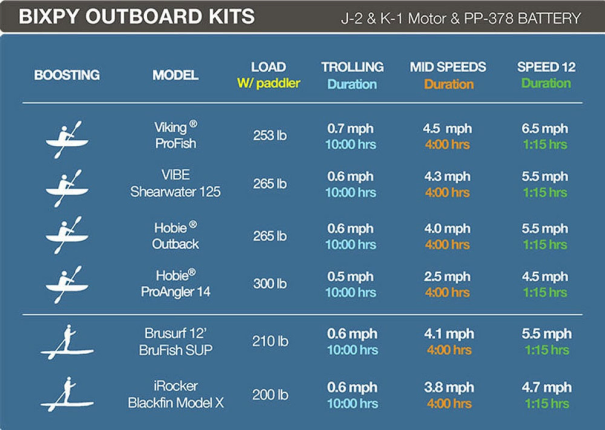 Bixpy K1 Outboard Motor Kit Output & Speed Chart With PP-378 Battery